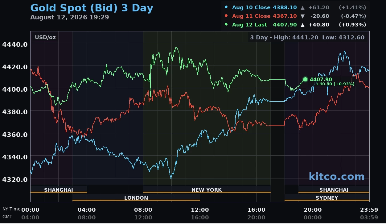 Giá vàng hôm nay ngày 13/8: Giá vàng thế giới vượt mốc 4.400 USD/ounce, trong nước tăng theo