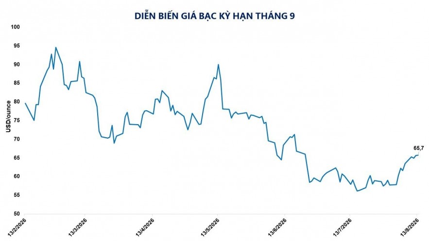 Kim loại quý khởi sắc sau số liệu lạm phát Mỹ