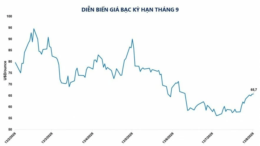 Kim loại quý khởi sắc sau số liệu lạm phát Mỹ