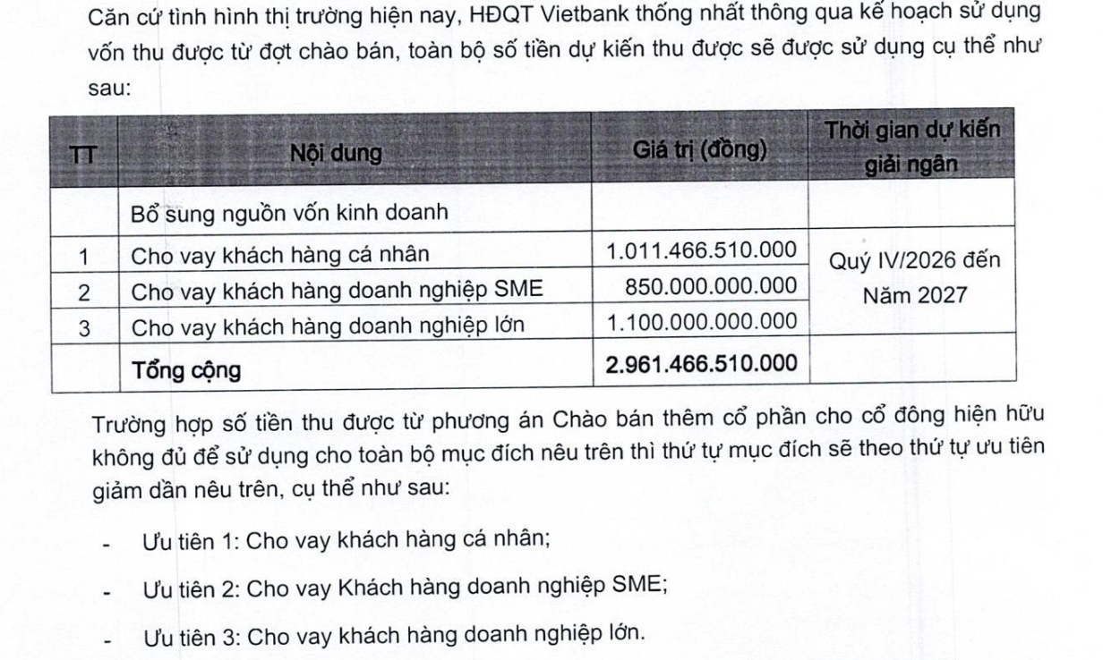 VietBank chào bán cổ phiếu tỷ lệ 25%, huy động gần 3.000 tỷ đồng giữa lúc nợ nhóm 2 tăng mạnh VietBank chào bán cổ phiếu tỷ lệ 25%, huy động gần 3.000 tỷ đồng giữa lúc nợ nhóm 2 tăng mạnh