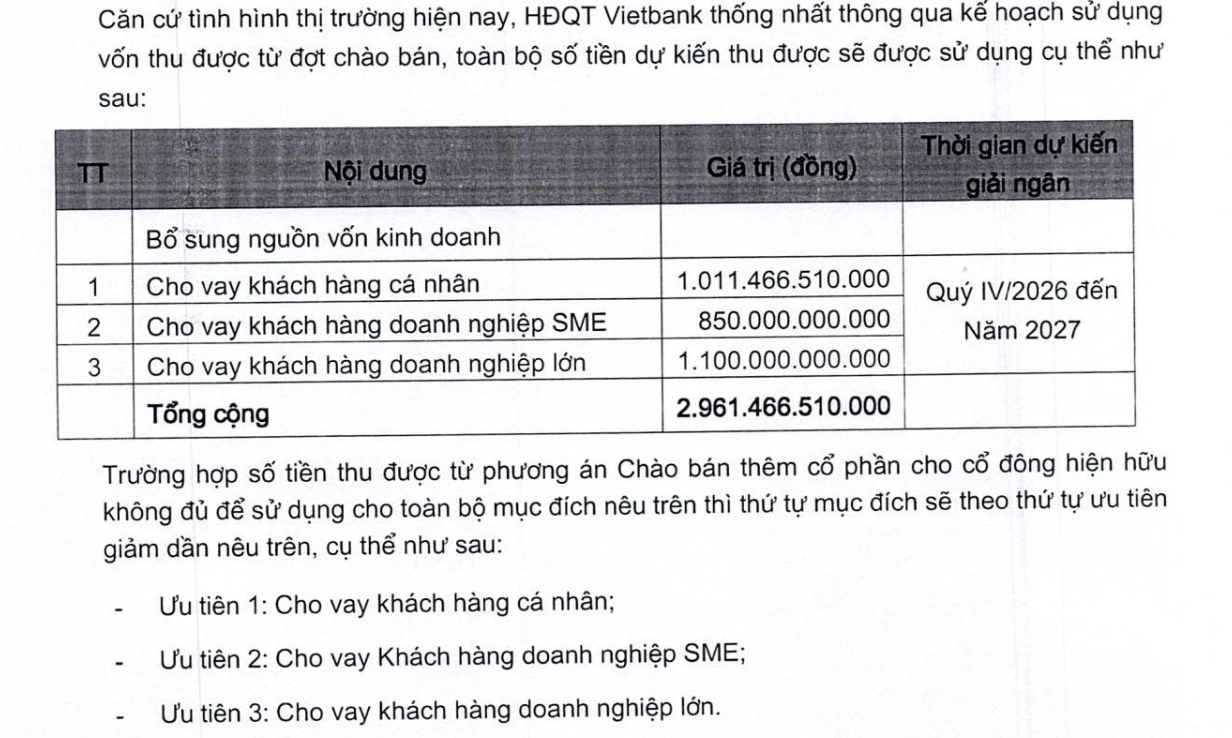 VietBank chào bán cổ phiếu tỷ lệ 25%, huy động gần 3.000 tỷ đồng
