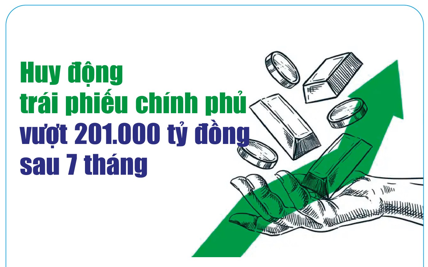 Infographics: 7 tháng, huy động trái phiếu chính phủ đạt 201.165 tỷ đồng