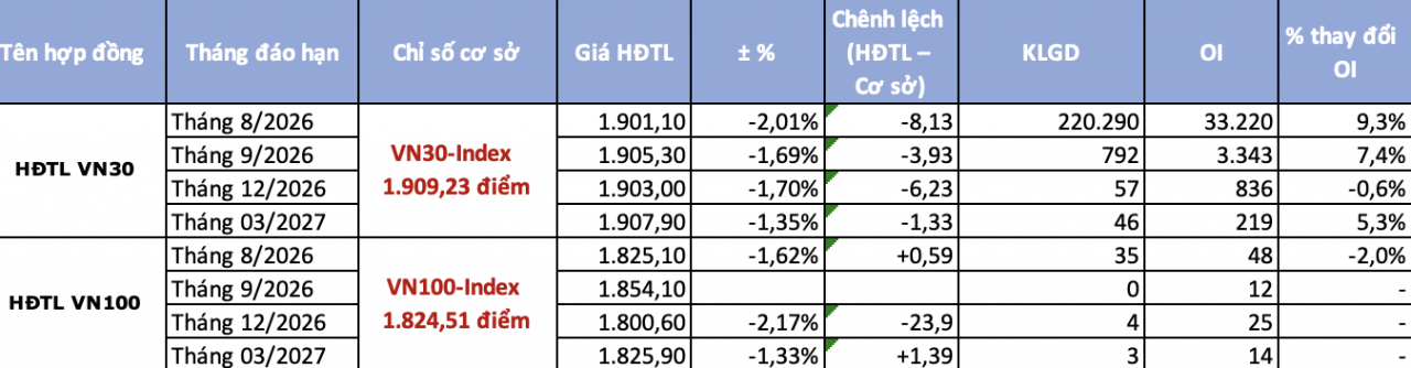 Chứng khoán phái sinh ngày 13/8: Chênh lệch âm mở rộng khi VN30-Index thử thách mốc 1.900 điểm