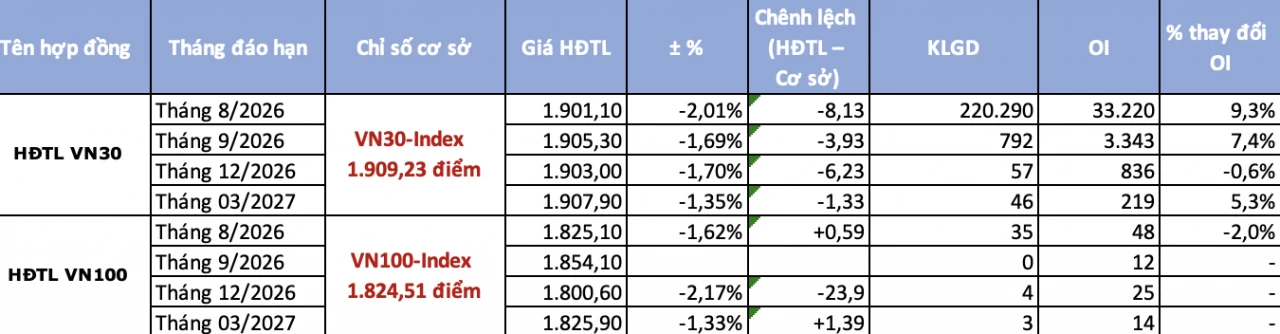 Chứng khoán phái sinh ngày 13/8: Chênh lệch âm mở rộng khi VN30-Index thử thách mốc 1.900 điểm Chứng khoán phái sinh ngày 13/8: Chênh lệch âm mở rộng khi VN30-Index thử thách mốc 1.900 điểm