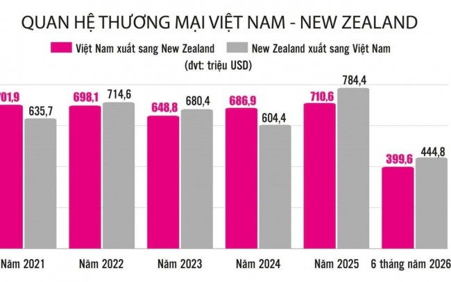 Việt Nam - New Zealand: Mở rộng hợp tác trong các lĩnh vực giàu tiềm năng