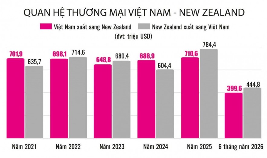 Việt Nam - New Zealand: Mở rộng hợp tác trong các lĩnh vực giàu tiềm năng Việt Nam - New Zealand: Mở rộng hợp tác trong các lĩnh vực giàu tiềm năng