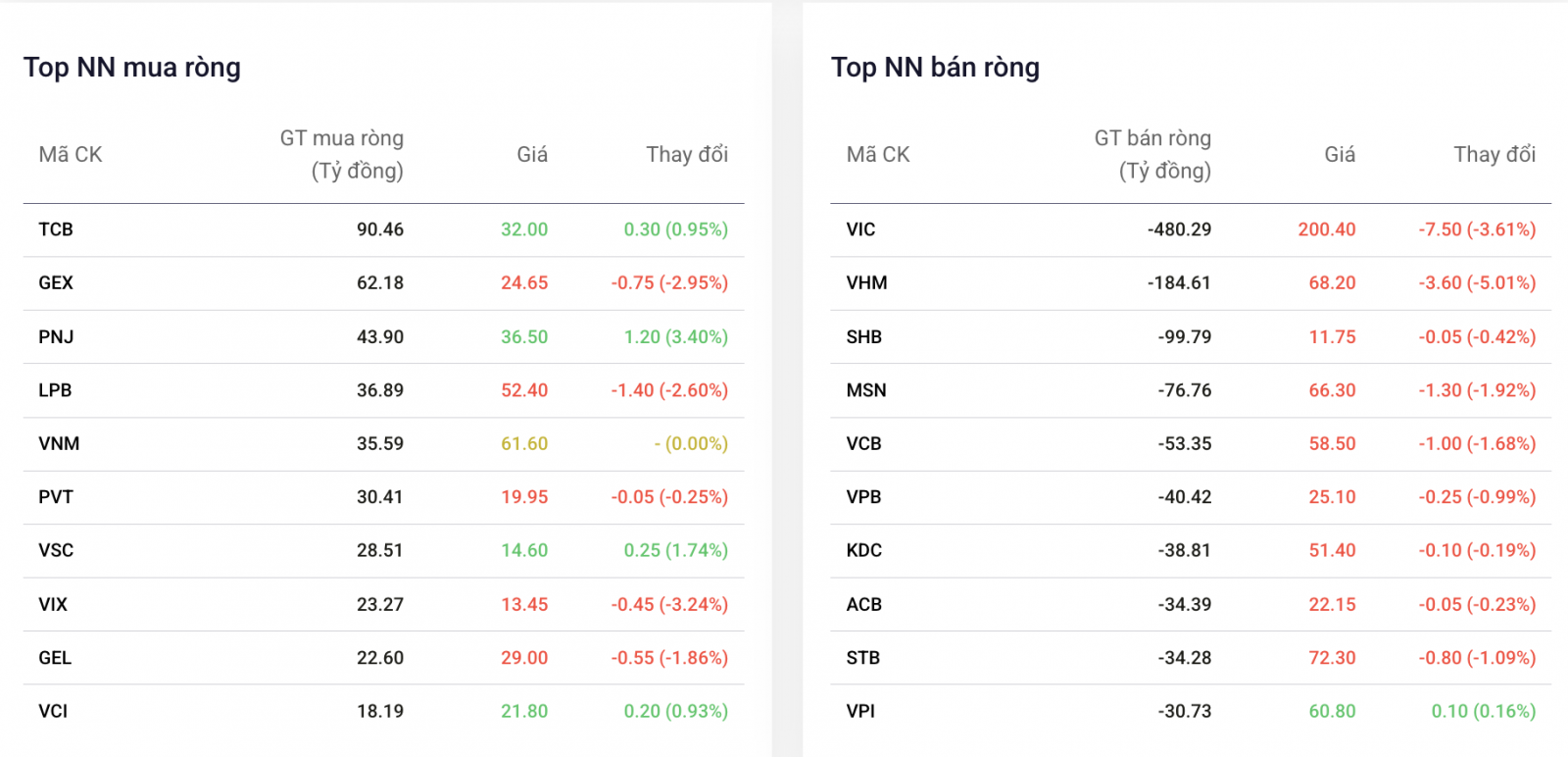 Khối ngoại bán ròng trong phiên cuối tuần Khối ngoại bán ròng trong phiên cuối tuần