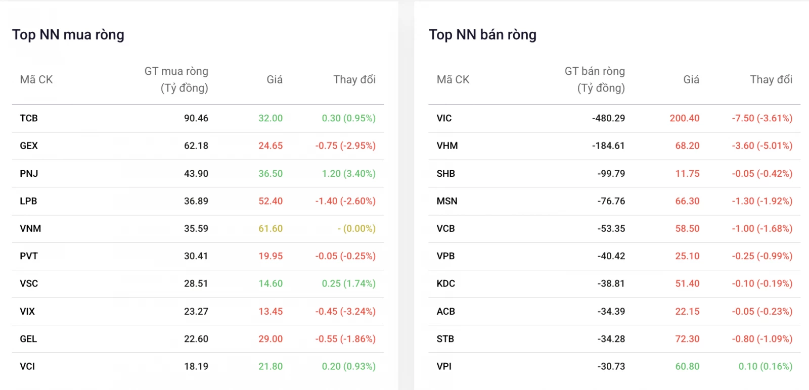 Khối ngoại bán ròng trong phiên cuối tuần