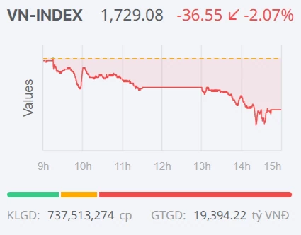 Chứng khoán ngày 14/8: VN-Index giảm mạnh phiên thứ hai liên tiếp Chứng khoán ngày 14/8: VN-Index giảm mạnh phiên thứ hai liên tiếp