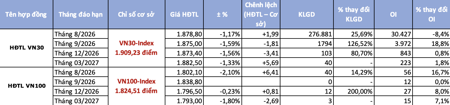 Chứng khoán phái sinh ngày 14/8: Dòng tiền sôi động khi VN30 mất mốc 1.900 điểm Chứng khoán phái sinh ngày 14/8: Dòng tiền sôi động khi VN30 mất mốc 1.900 điểm