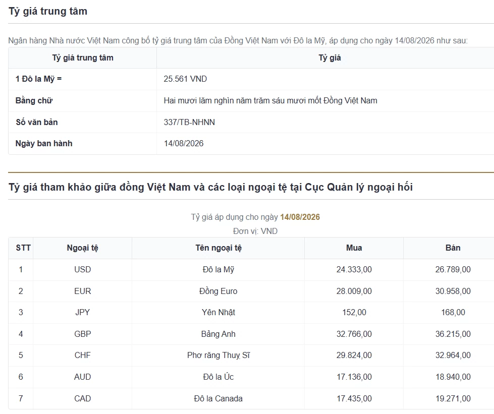 Tỷ giá USD hôm nay (15/8): USD tự do giảm sâu 2.000 đồng từ đỉnh, thị trường chờ tín hiệu từ biên bản FOMC Tỷ giá USD hôm nay (15/8): USD tự do giảm sâu 2.000 đồng từ đỉnh, thị trường chờ tín hiệu từ biên bản FOMC