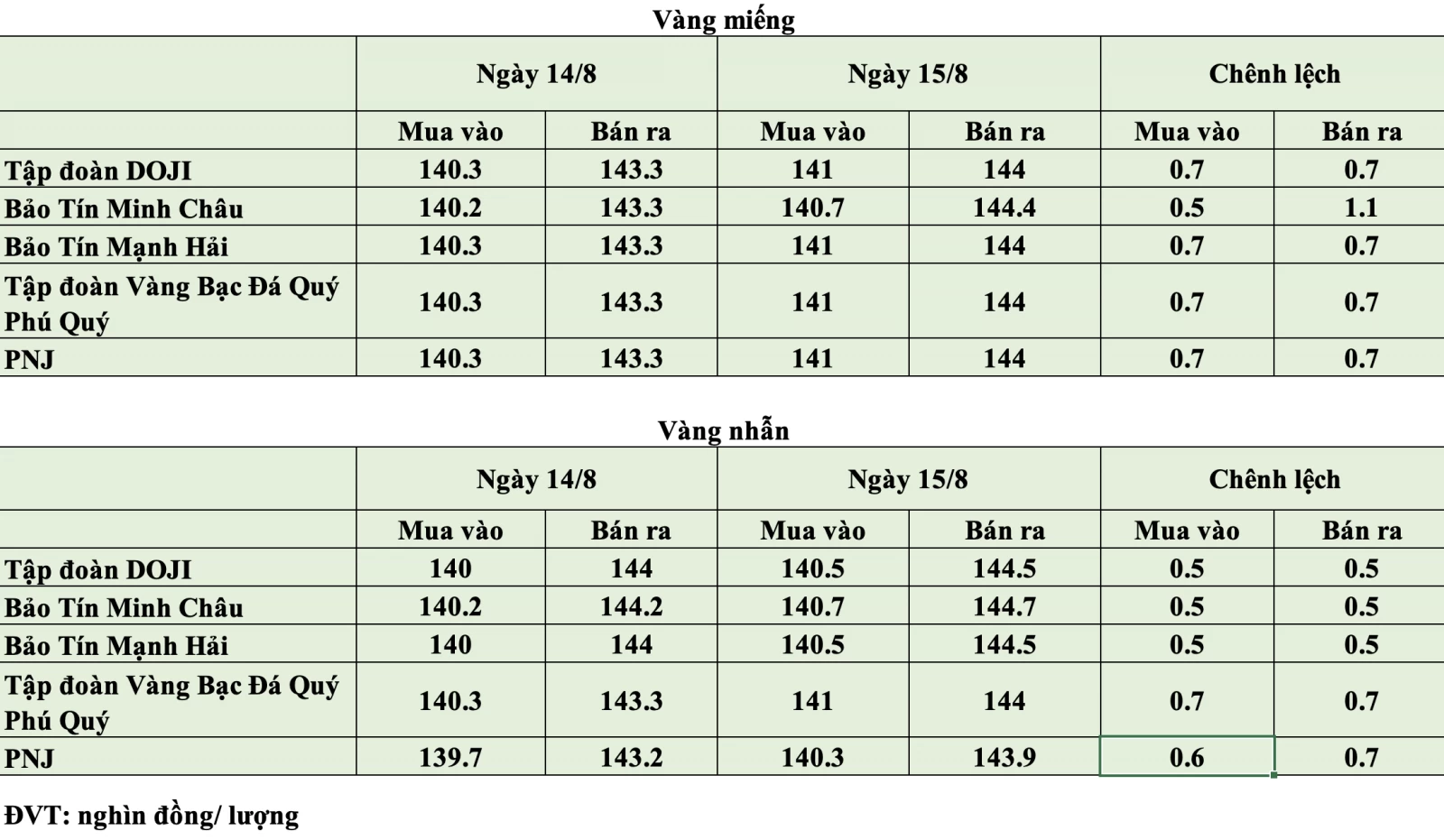 Giá vàng hôm nay ngày 15/8: Vàng thế giới nhích tăng, vàng trong nước giảm tới 1,2 triệu đồng/lượng Giá vàng hôm nay ngày 15/8: Vàng thế giới nhích tăng, vàng trong nước giảm tới 1,2 triệu đồng/lượng