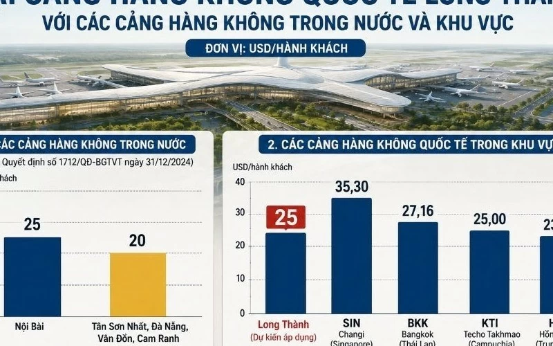 bo tai chinh de nghi bo sung lam ro de xuat phuong an gia dich vu hanh khach tai cang hang khong quoc te long thanh
