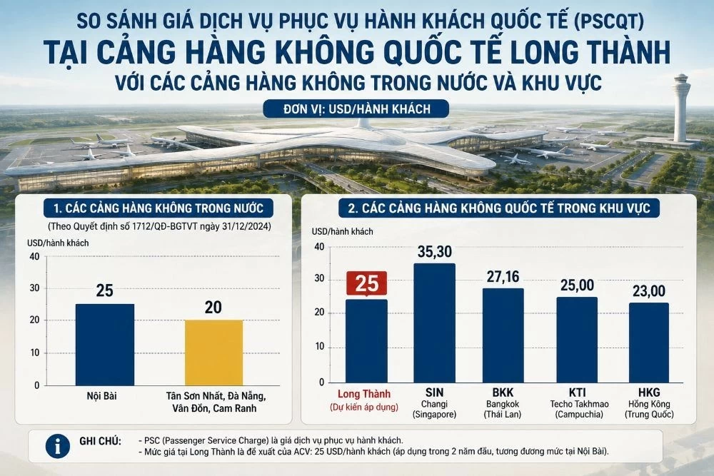 Giá dịch vụ phục vụ hành khách (PSC) tại Cảng hàng không quốc tế Long Thành là khoản tiền hành khách đi tàu bay làm thủ tục khởi hành từ nhà ga hành khách tại Cảng phải trả cho dịch vụ được cung cấp, bao gồm PSC quốc tế (PSCqt) và PSC nội địa (PSCqn). Giá dịch vụ phục vụ hành khách (PSC) tại Cảng hàng không quốc tế Long Thành là khoản tiền hành khách đi tàu bay làm thủ tục khởi hành từ nhà ga hành khách tại Cảng phải trả cho dịch vụ được cung cấp, bao gồm PSC quốc tế (PSCqt) và PSC nội địa (PSCqn).