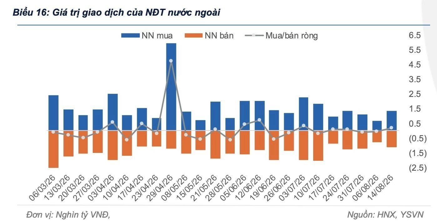 Khối ngoại đảo chiều mua ròng hơn 200 tỷ đồng trái phiếu chính phủ Khối ngoại đảo chiều mua ròng hơn 200 tỷ đồng trái phiếu chính phủ