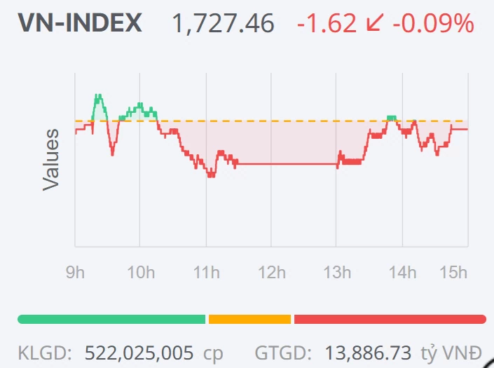 Chứng khoán ngày 17/8: VN-Index dần cân bằng sau nhịp điều chỉnh mạnh Chứng khoán ngày 17/8: VN-Index dần cân bằng sau nhịp điều chỉnh mạnh