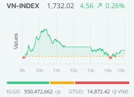 Chứng khoán ngày 18/8: VN-Index lấy lại sắc xanh, dòng tiền vẫn thận trọng Chứng khoán ngày 18/8: VN-Index lấy lại sắc xanh, dòng tiền vẫn thận trọng