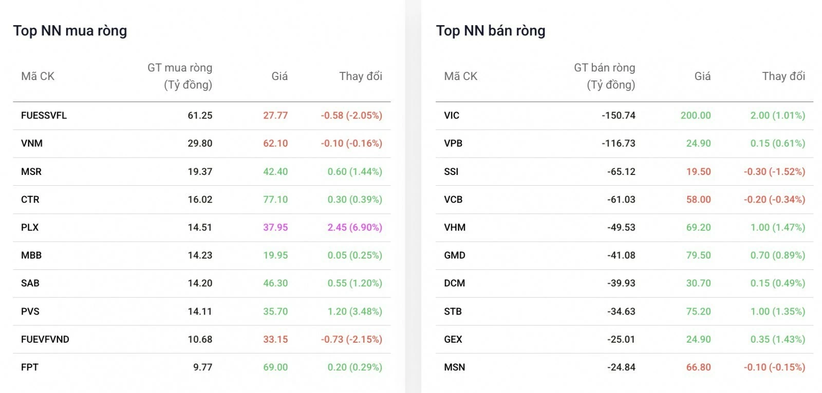 Khối ngoại bán ròng phiên thứ 4 liên tiếp, VIC tiếp tục chịu áp lực lớn Khối ngoại bán ròng phiên thứ 4 liên tiếp, VIC tiếp tục chịu áp lực lớn