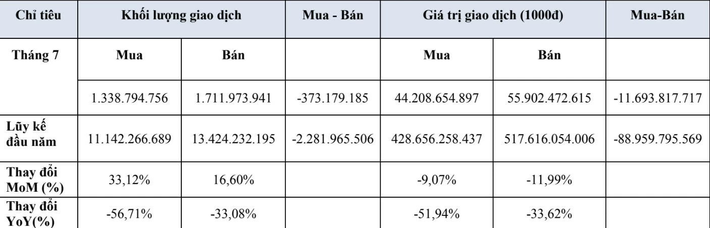 Chứng khoán tháng 7/2026: Sắc đỏ áp đảo, giá trị giao dịch chứng chỉ quỹ ETF vẫn tăng