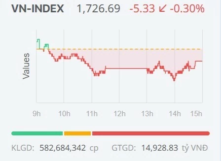 Chứng khoán ngày 19/8: VN-Index giằng co, dòng tiền chờ động lực mới Chứng khoán ngày 19/8: VN-Index giằng co, dòng tiền chờ động lực mới