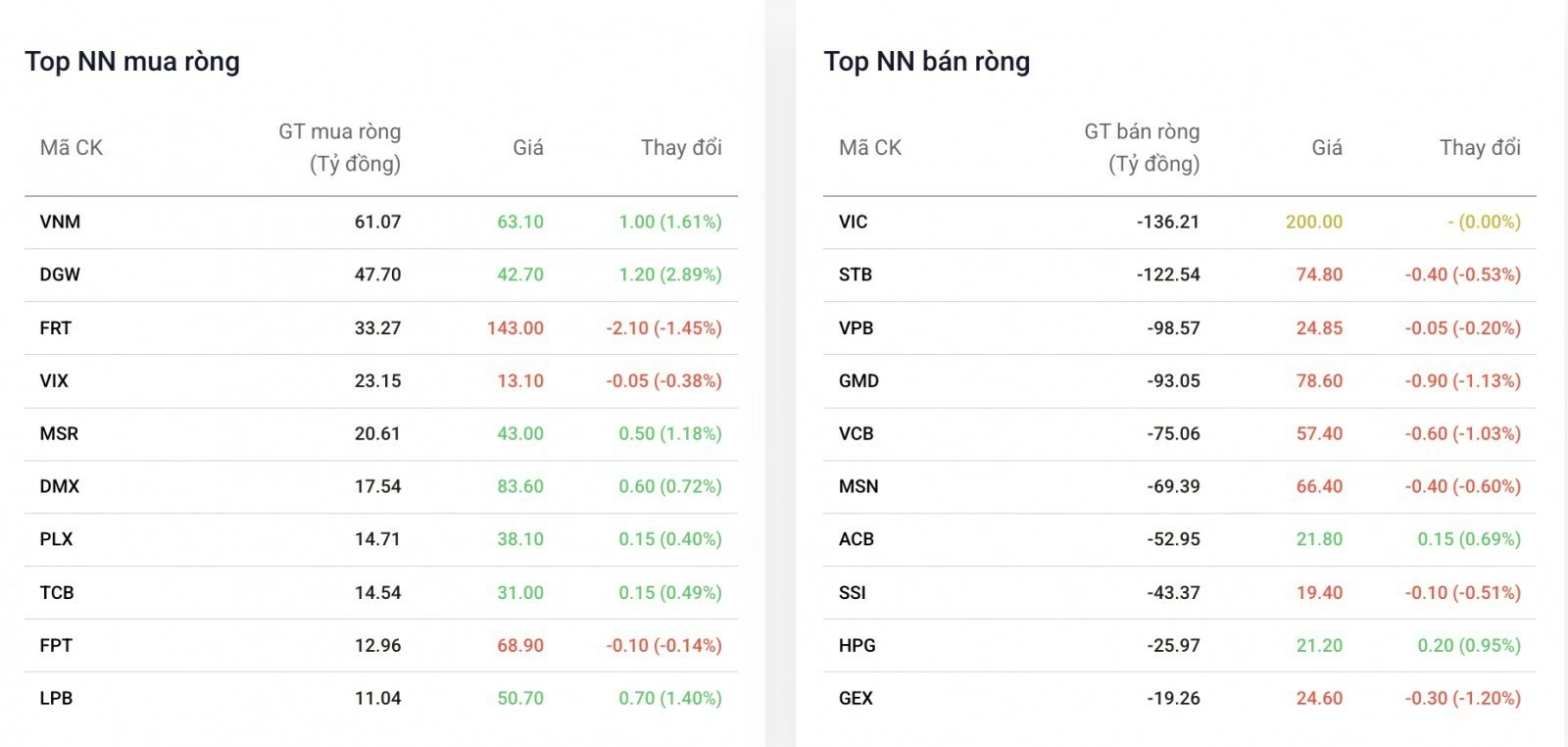 Khối ngoại bán ròng 685 tỷ đồng, chờ động thái mới trước mốc FTSE Russell công bố danh mục