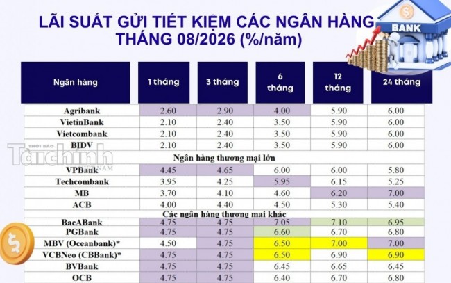 Top ngân hàng trả lãi suất tiết kiệm cao nhất tháng 8/2026
