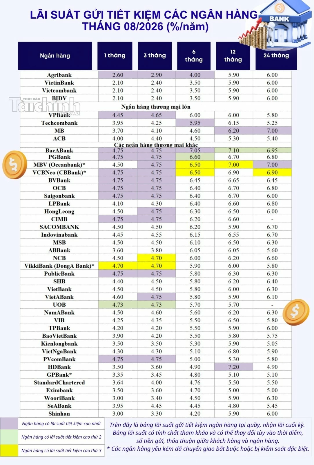 Top ngân hàng trả lãi suất tiết kiệm cao nhất tháng 8/2026 Top ngân hàng trả lãi suất tiết kiệm cao nhất tháng 8/2026
