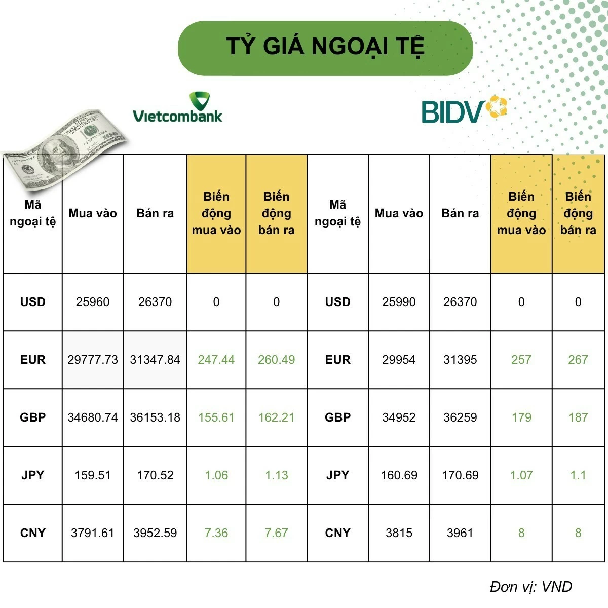 Tỷ giá USD hôm nay (20/8): Tỷ giá trong nước phân hóa, DXY sụt giảm do Mỹ tăng mua lại trái phiếu