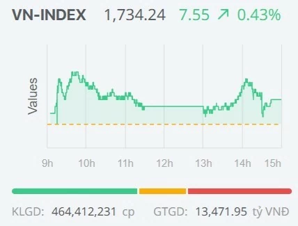 Chứng khoán ngày 20/8: VN-Index lấy lại sắc xanh, thanh khoản tiếp tục suy giảm Chứng khoán ngày 20/8: VN-Index lấy lại sắc xanh, thanh khoản tiếp tục suy giảm