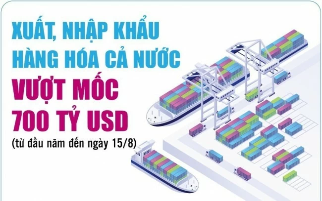infographics tong kim ngach xuat nhap khau hang hoa ca nuoc den ngay 15 8 dat 712 72 ty usd