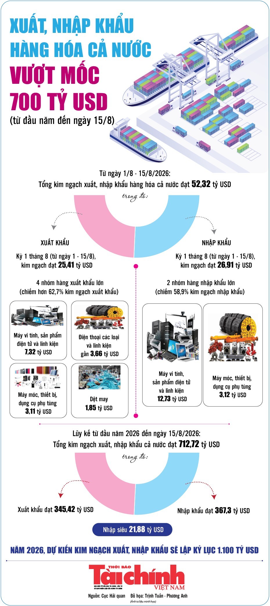 Infographics: Tổng kim ngạch xuất, nhập khẩu hàng hóa cả nước đến ngày 15/8 đạt 712,72 tỷ USD