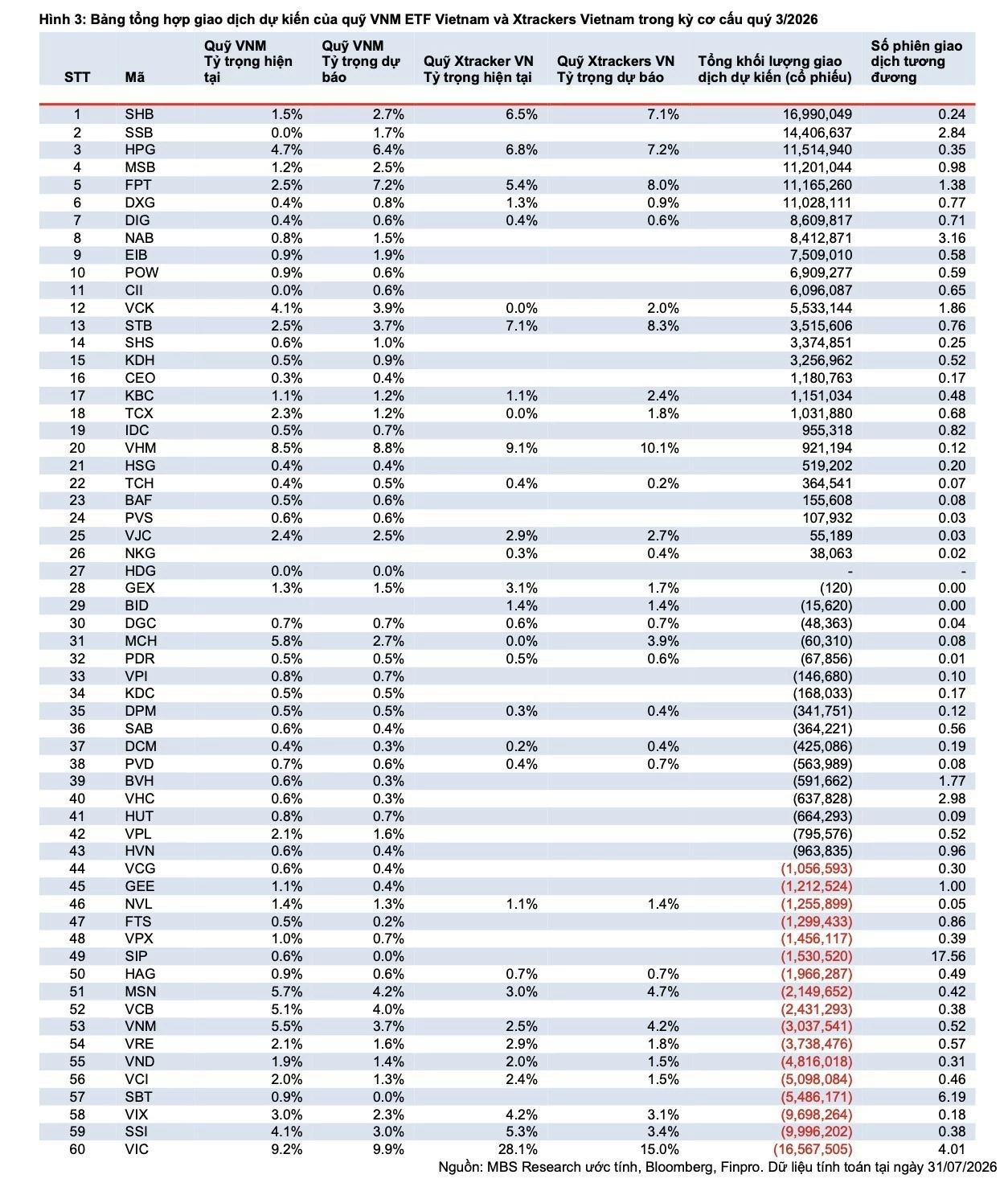 Hai quỹ ETF gần 1 tỷ USD chuẩn bị cơ cấu danh mục tháng 9 Hai quỹ ETF gần 1 tỷ USD chuẩn bị cơ cấu danh mục tháng 9