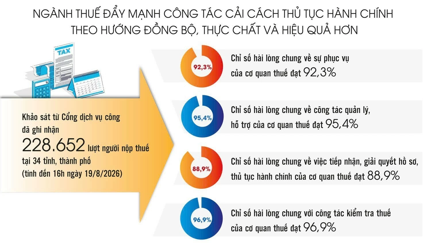 Ngành Thuế: Cải cách hành chính đang đi đúng hướng và thực chất