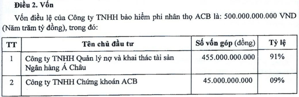 “Tân binh” ACBI được cấp phép, ngân hàng ACB thêm “mảnh ghép” bảo hiểm phi nhân thọ