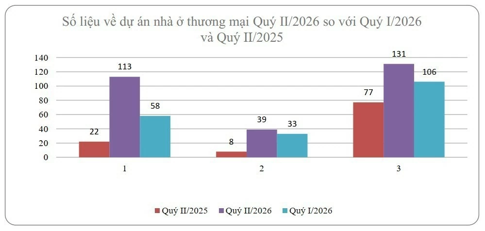 Bộ Xây dựng: Giá bán căn hộ chung cư có xu hướng giảm