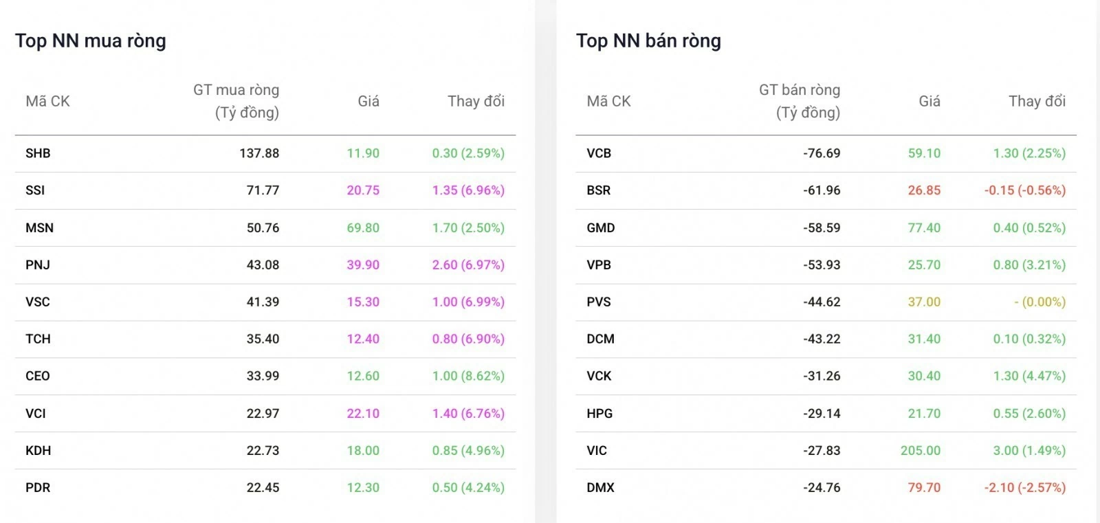 Khối ngoại mua ròng mạnh SHB, gom lại cổ phiếu PNJ Khối ngoại mua ròng mạnh SHB, gom lại cổ phiếu PNJ
