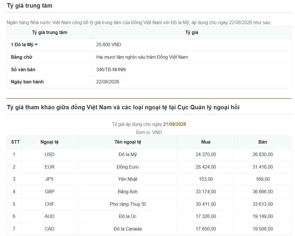Tỷ giá USD hôm nay (22/8): Tỷ giá trung tâm neo đỉnh, Mỹ mua lại trái phiếu gây sức ép lên đồng USD Tỷ giá USD hôm nay (22/8): Tỷ giá trung tâm neo đỉnh, Mỹ mua lại trái phiếu gây sức ép lên đồng USD