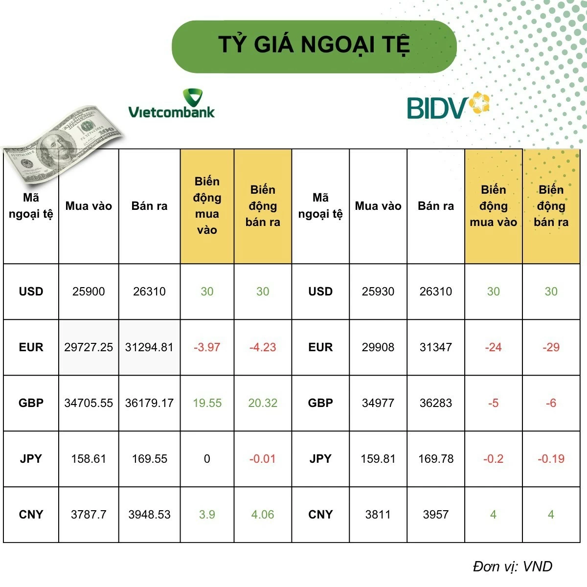 Tỷ giá USD hôm nay (22/8): Tỷ giá trung tâm neo đỉnh, Mỹ mua lại trái phiếu gây sức ép lên đồng USD Tỷ giá USD hôm nay (22/8): Tỷ giá trung tâm neo đỉnh, Mỹ mua lại trái phiếu gây sức ép lên đồng USD