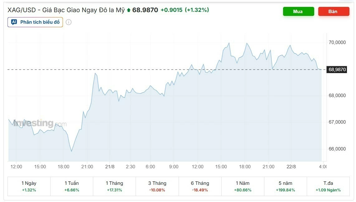 Ngày 22/8: Giá bạc trong nước tiếp đà giảm, thế giới tiến sát mốc 69 USD/ounce