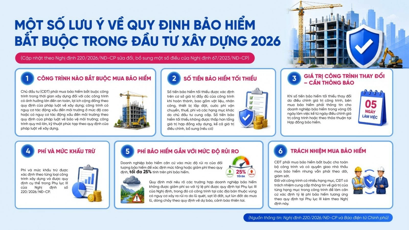 Đầu tư hạ tầng tăng tốc, quy định bảo hiểm công trình có gì mới? Đầu tư hạ tầng tăng tốc, quy định bảo hiểm công trình có gì mới?
