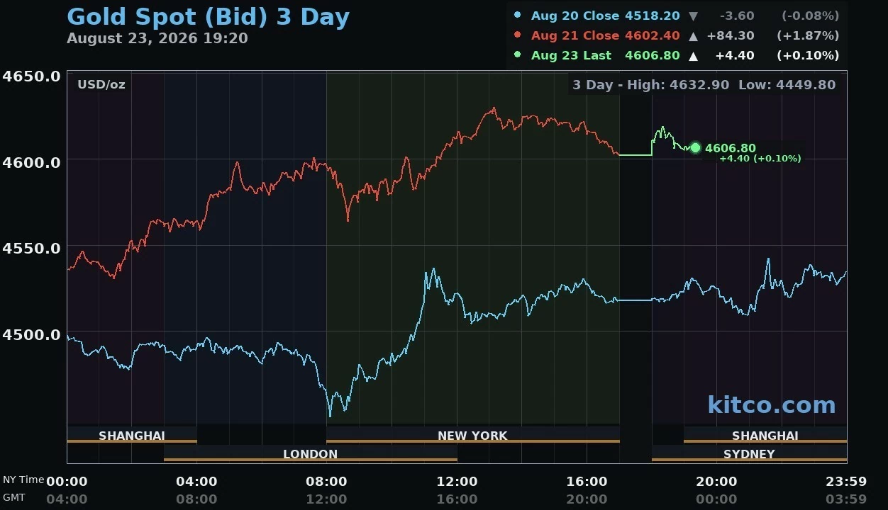 Giá vàng hôm nay ngày 24/8: Vàng thế giới duy trì trên ngưỡng 4.600 USD/ounce