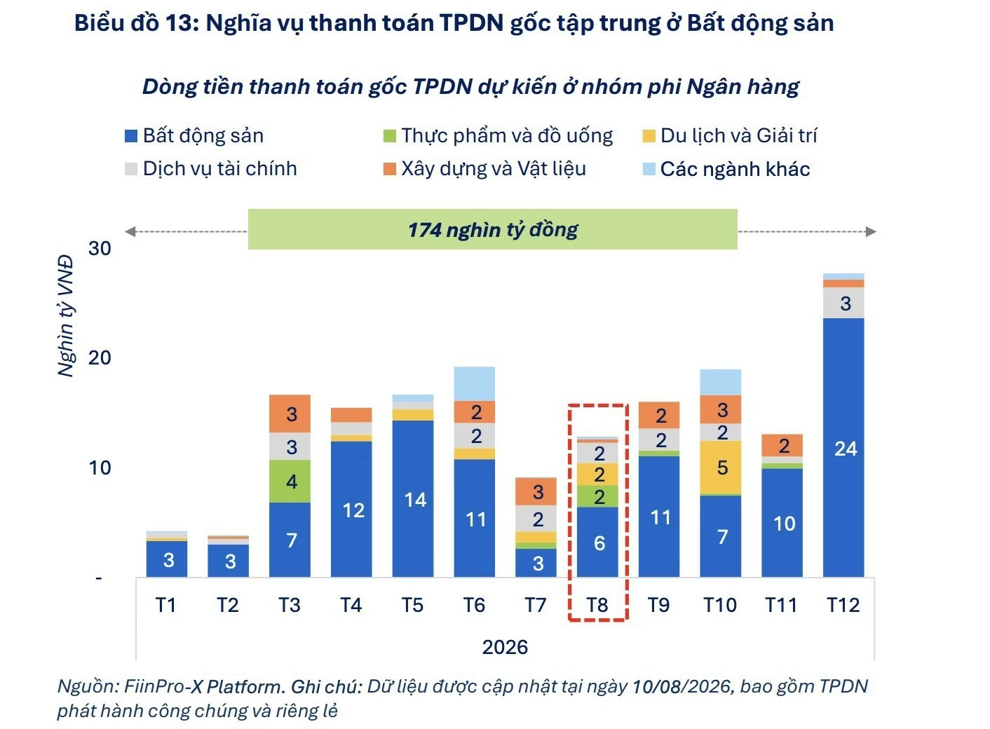 174.000 tỷ đồng nghĩa vụ trái phiếu đến hạn thanh toán trong 5 tháng cuối năm 174.000 tỷ đồng nghĩa vụ trái phiếu đến hạn thanh toán trong 5 tháng cuối năm