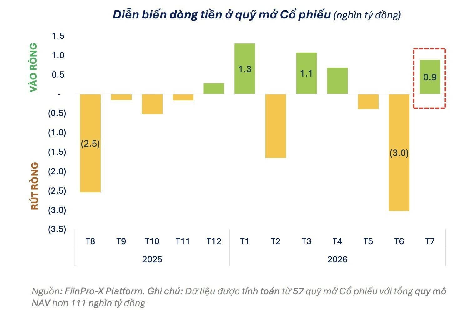 Dòng vốn vào các quỹ đầu tư phân hóa trong tháng 7 Dòng vốn vào các quỹ đầu tư phân hóa trong tháng 7