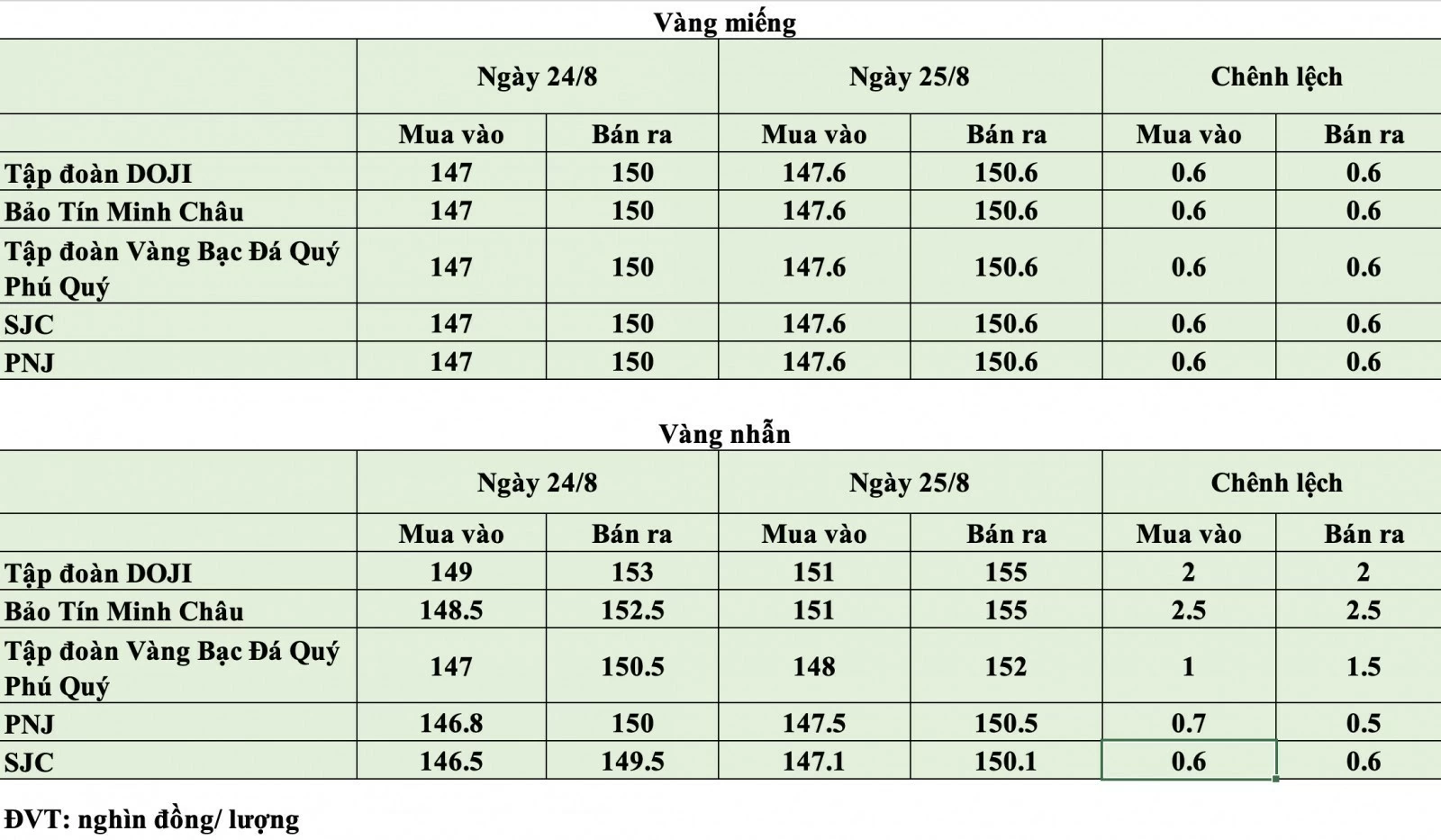 Giá vàng hôm nay ngày 25/8: Giá vàng tăng mạnh cả thế giới và trong nước
