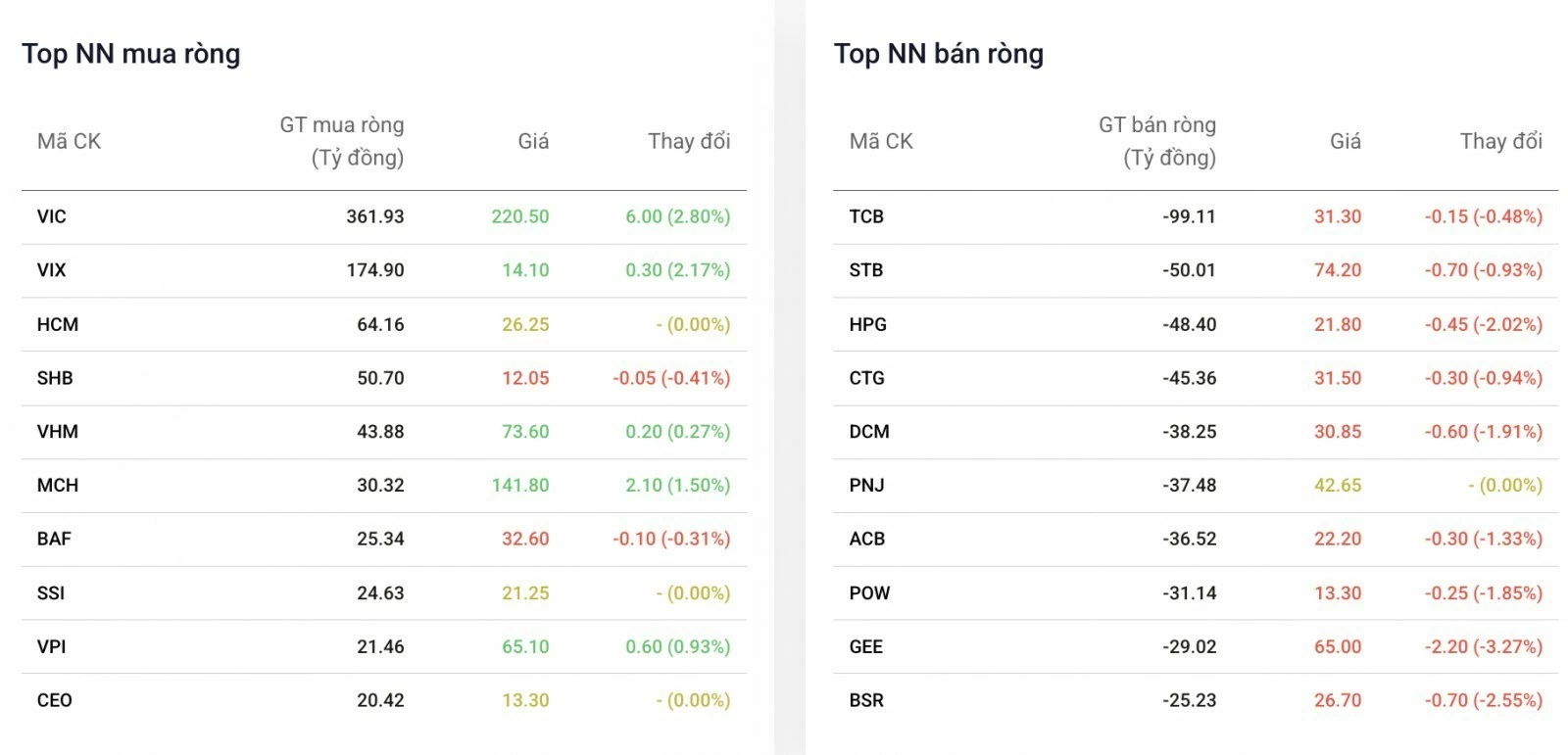Khối ngoại gom mạnh cổ phiếu Vingroup trước thềm dòng vốn nâng hạng Khối ngoại gom mạnh cổ phiếu Vingroup trước thềm dòng vốn nâng hạng