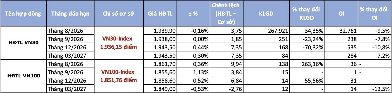 Chứng khoán phái sinh 25/8: Dòng tiền sôi động trước ngưỡng tâm lý quan trọng