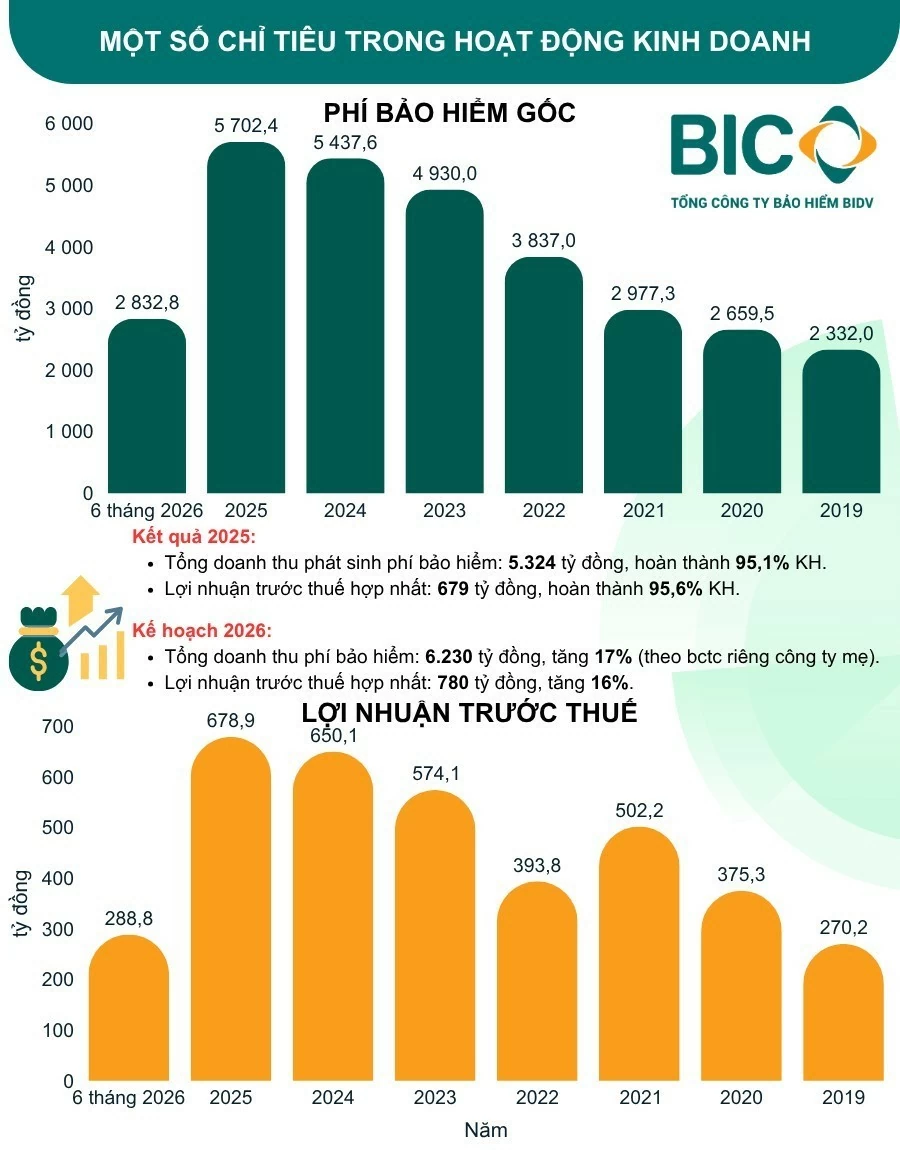 BIC chốt quyền nhận cổ tức tiền mặt 12%, được cấp phép thêm nghiệp vụ bảo hiểm tử kỳ BIC chốt quyền nhận cổ tức tiền mặt 12%, được cấp phép thêm nghiệp vụ bảo hiểm tử kỳ