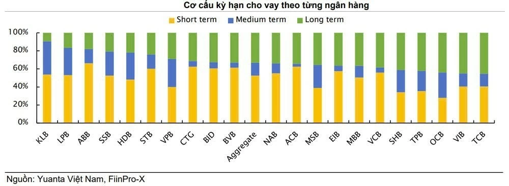 Tín dụng trung và dài hạn tăng tốc, NIM thêm lực đỡ nhưng đi kèm áp lực phía sau