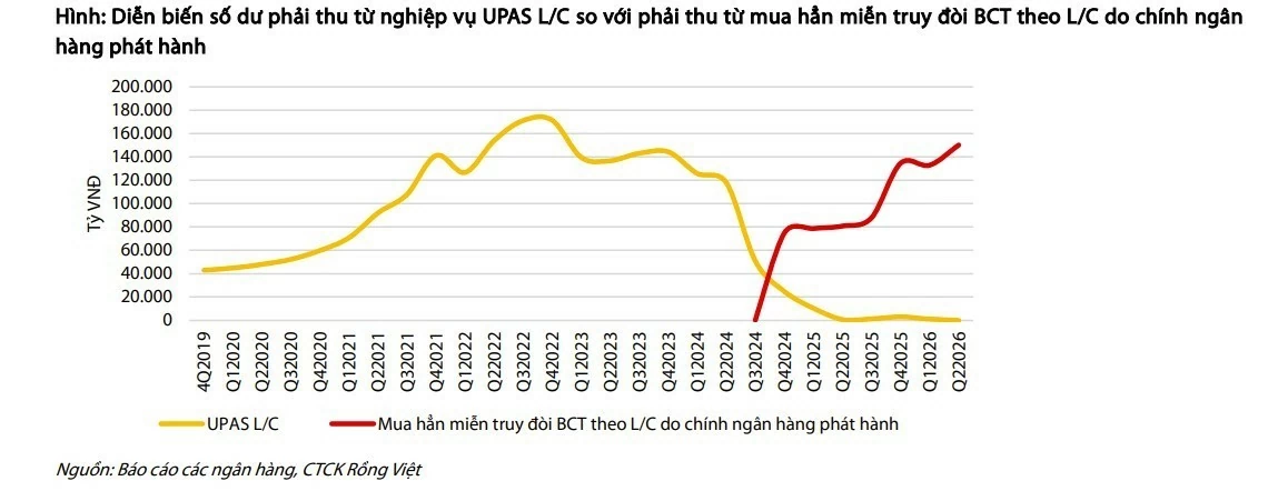 Một kênh tài trợ thương mại ngoài “bộ lọc” room tín dụng tăng mạnh quy mô lên 158.000 tỷ đồng