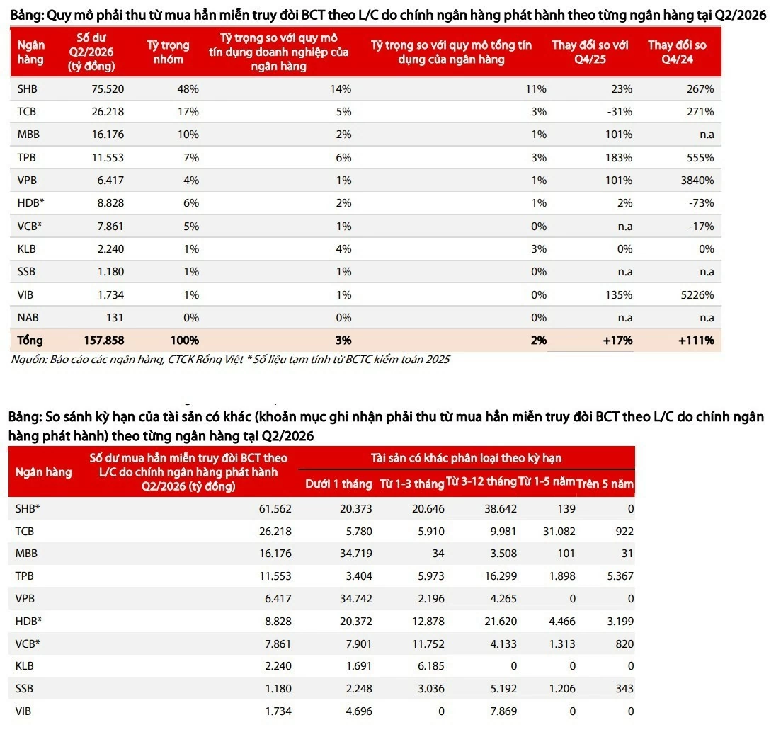 Một kênh tài trợ thương mại ngoài “bộ lọc” room tín dụng tăng mạnh quy mô lên 158.000 tỷ đồng